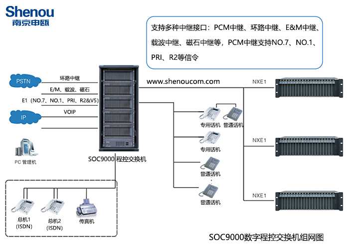 SOC9000程控交換機組網(wǎng)圖1.jpg