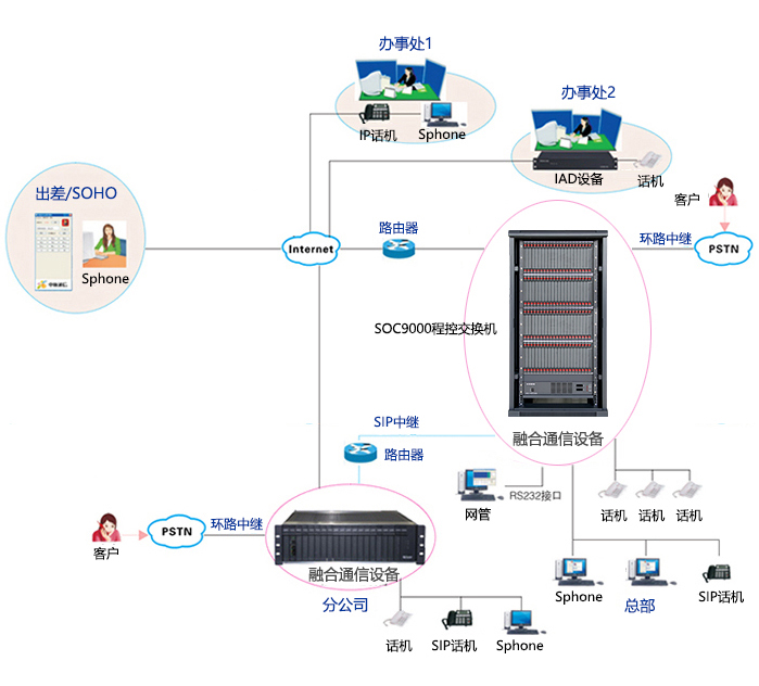 程控交換機SOC9000組網(wǎng).jpg