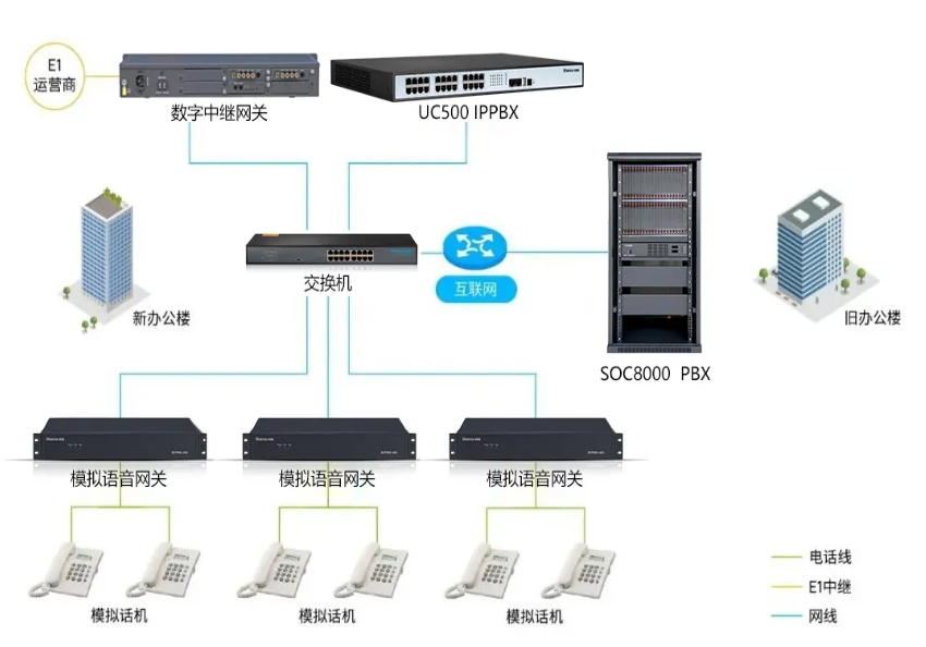 SOC1000-UC IP電話交換機(jī)組網(wǎng).png